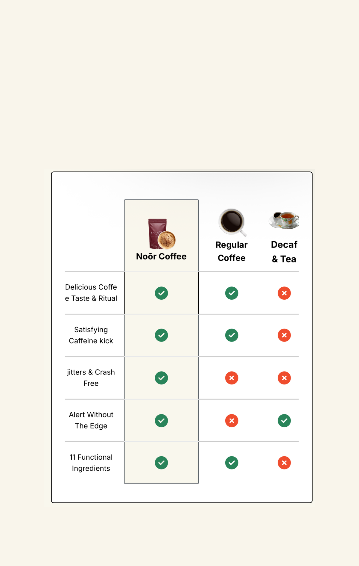 A comparison chart on a cream background comparing three coffee styles: Noōr Coffee, Regular Coffee, and Decaf & Tea. The chart uses green checkmarks and red X marks to indicate differences in taste, body, caffeine, and flavour notes.