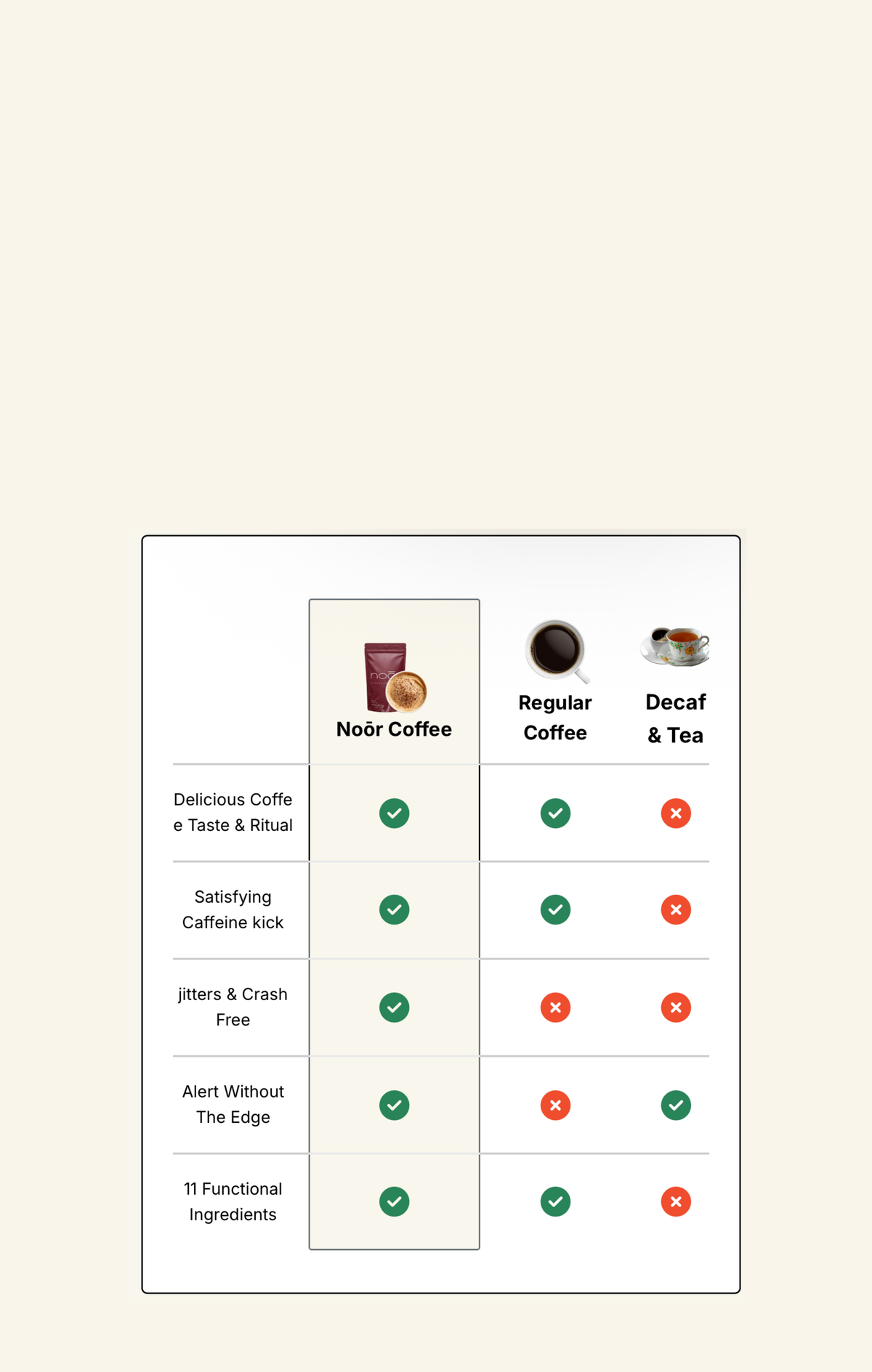 A comparison chart on a cream background comparing three coffee styles: Noōr Coffee, Regular Coffee, and Decaf & Tea. The chart uses green checkmarks and red X marks to indicate differences in taste, body, caffeine, and flavour notes.