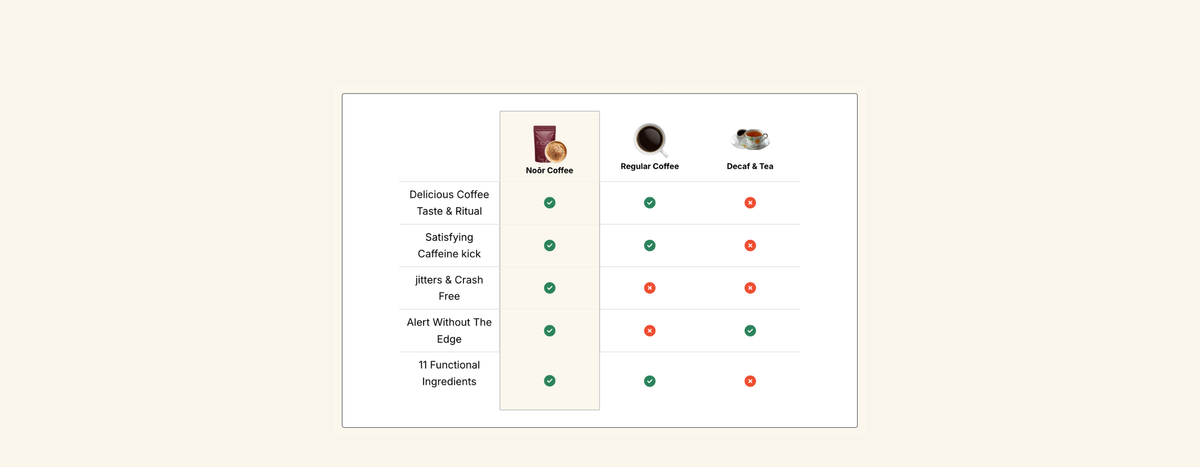 A comparison chart on a cream background comparing three coffee styles: Noōr Coffee, Regular Coffee, and Decaf & Tea. The chart uses green checkmarks and red X marks to indicate differences in taste, body, caffeine, and flavour notes.