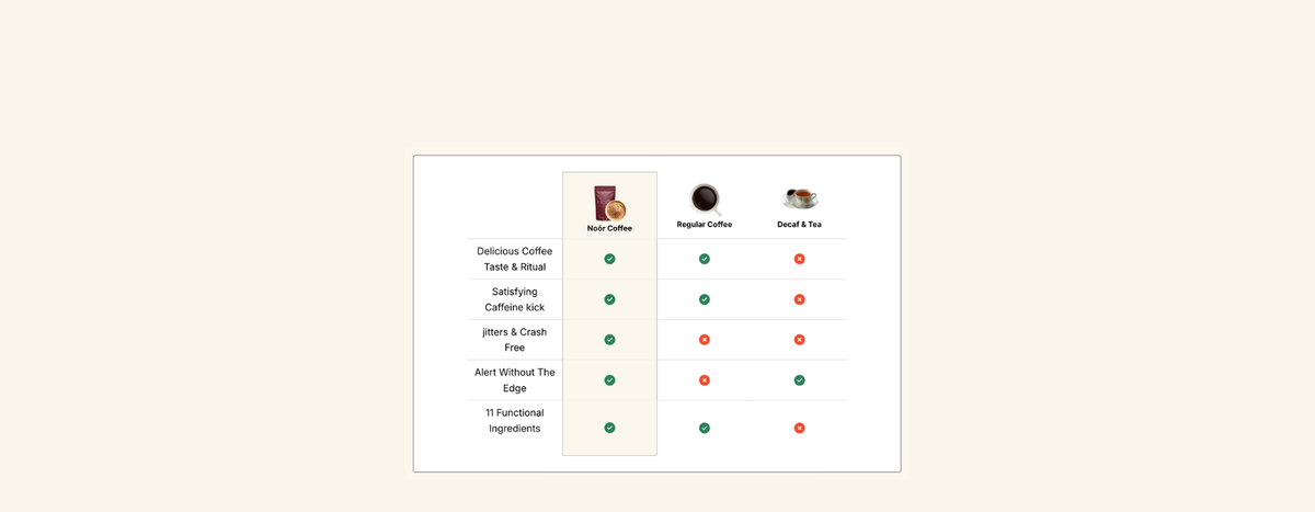 A comparison chart on a cream background comparing three coffee styles: Noōr Coffee, Regular Coffee, and Decaf & Tea. The chart uses green checkmarks and red X marks to indicate differences in taste, body, caffeine, and flavour notes.